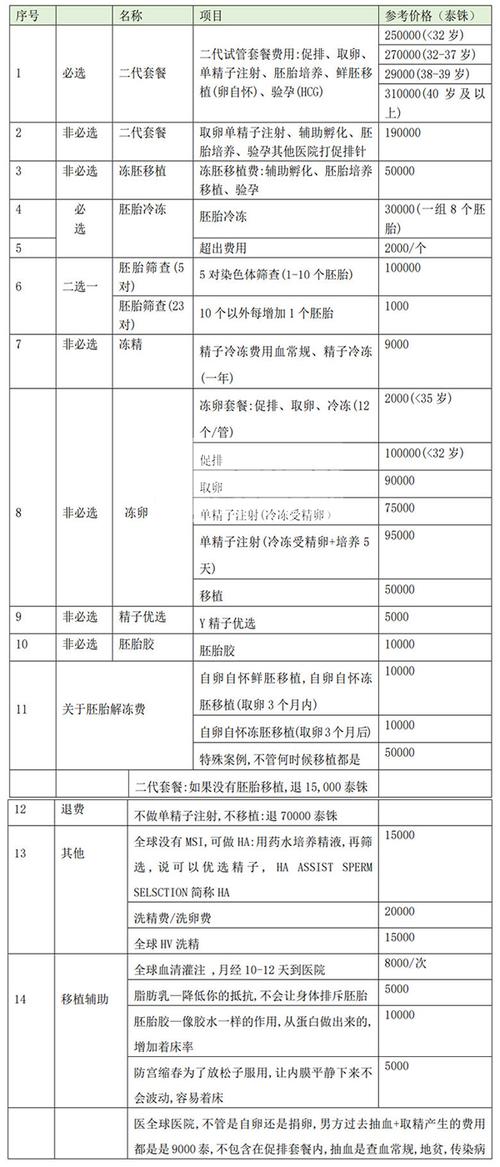 广州供卵试管价格表及相关费用明细